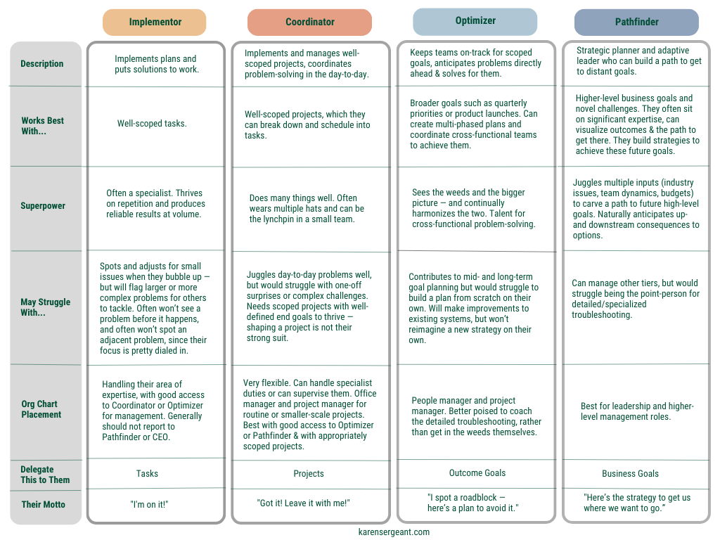 The 4 Types of Team Members & Where They Fit Best In Your Org Chart